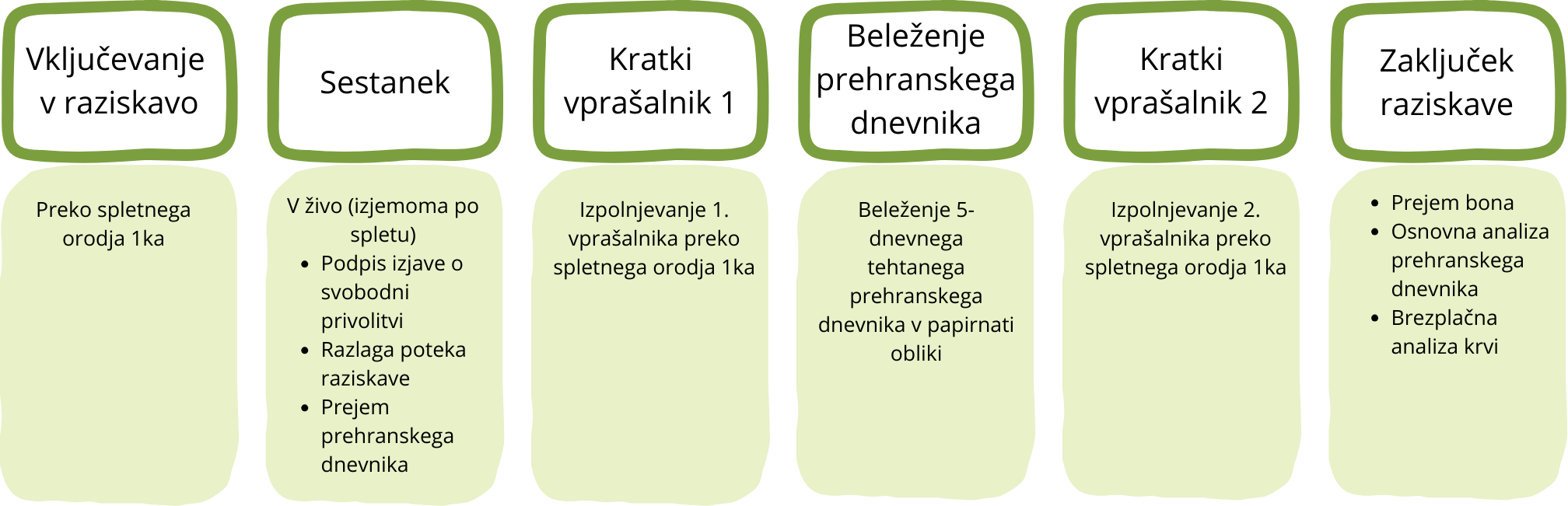 Vključevanje v raziskavo KV PV Fe